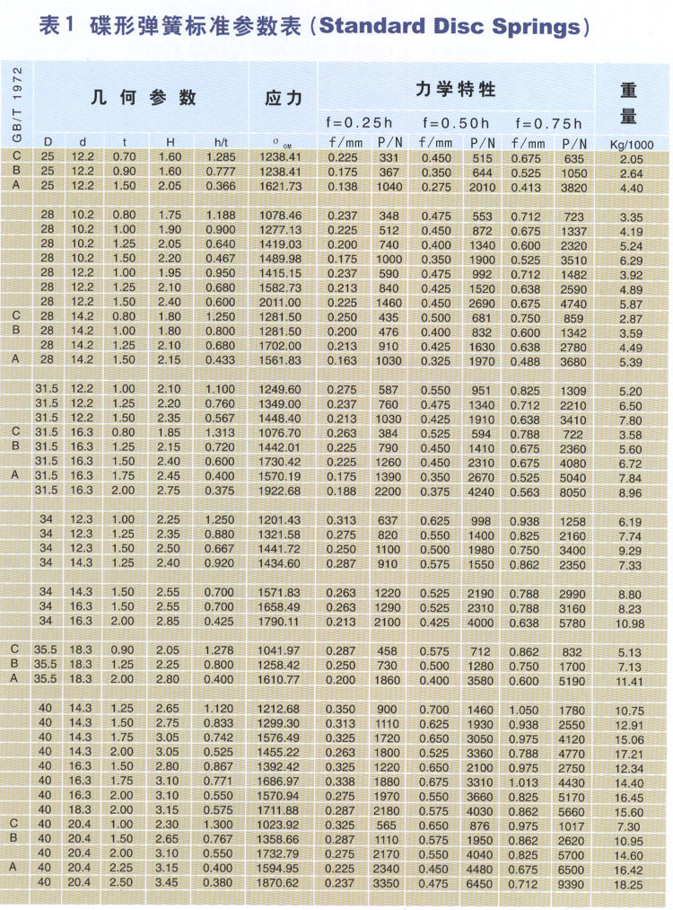 碟形弹簧标准参数表