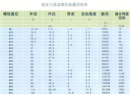 高温碟形垫圈规格见表